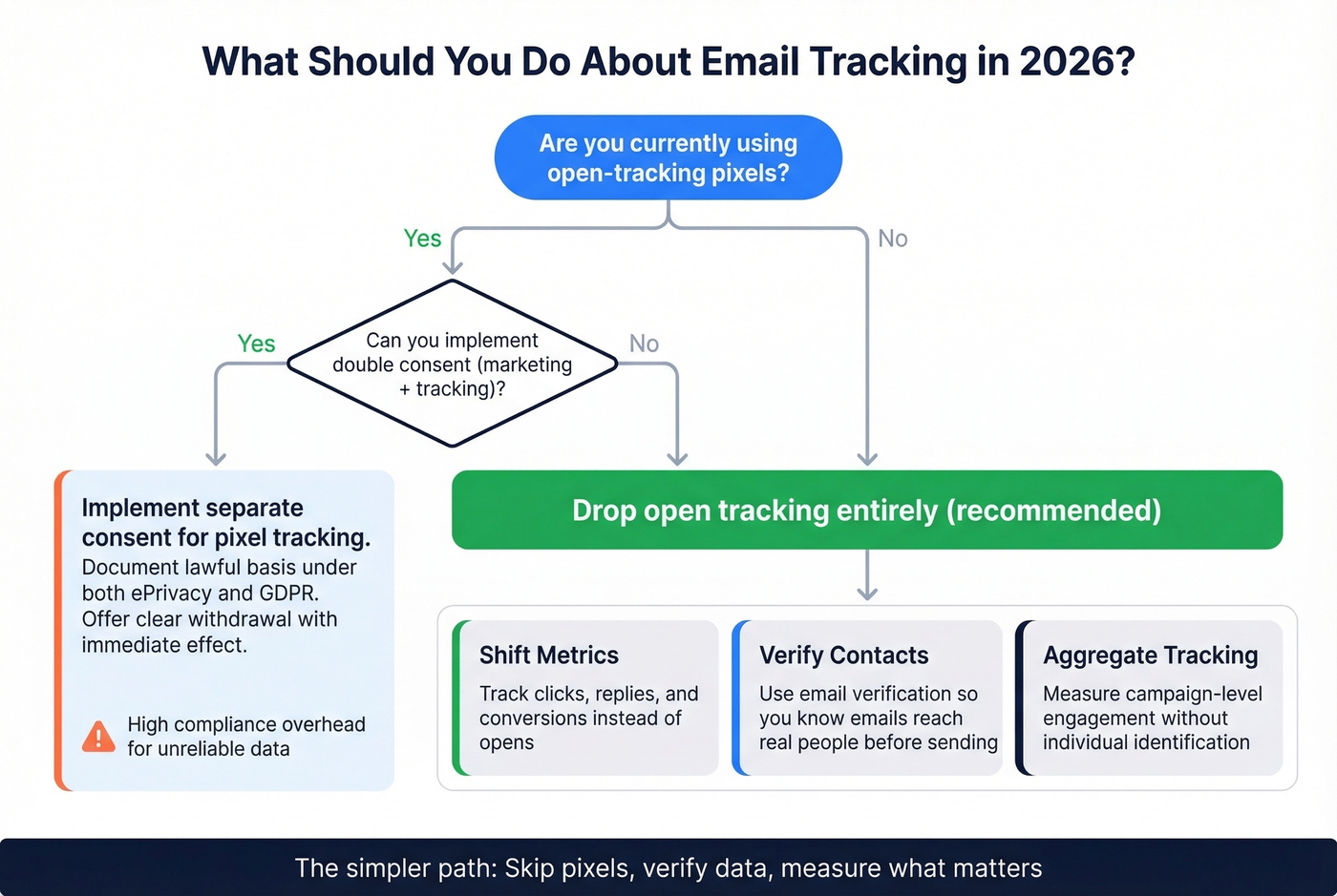 Decision flow for GDPR-compliant email tracking alternatives