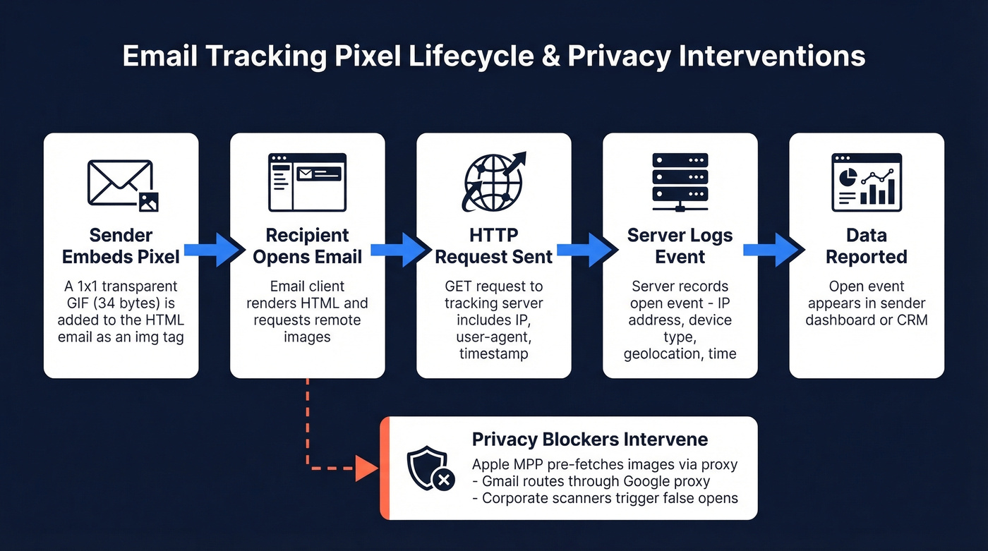 Email tracking pixel request lifecycle diagram