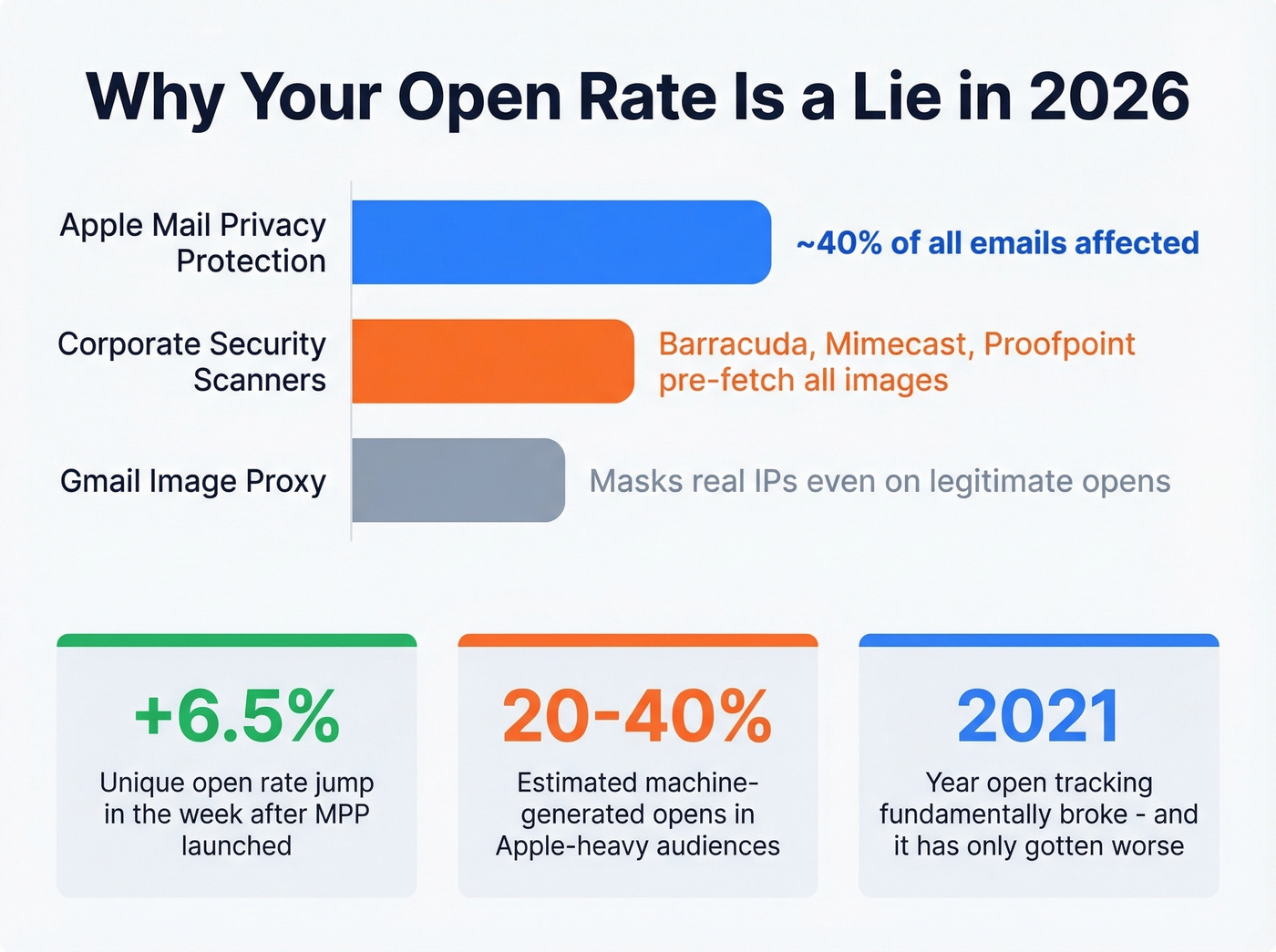 Open rate inflation sources and impact statistics