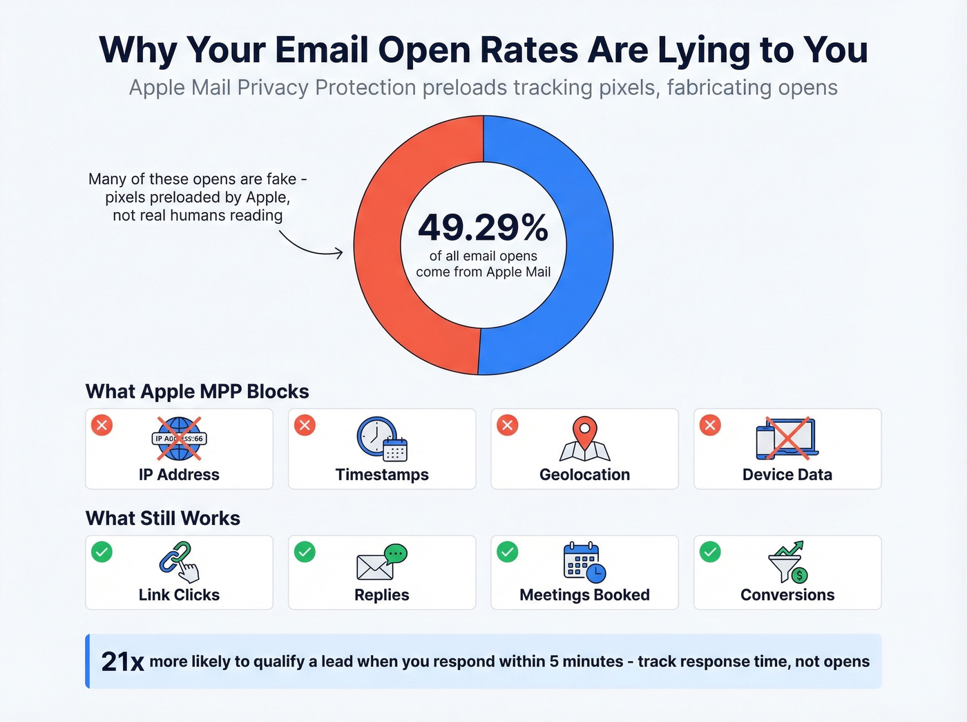 Apple MPP impact on email open rate accuracy