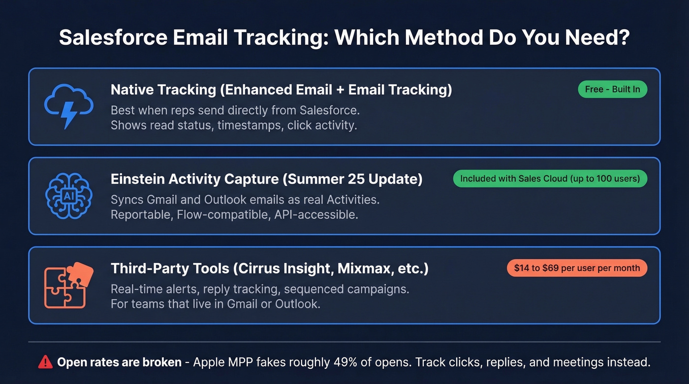 Salesforce email tracking methods decision map overview