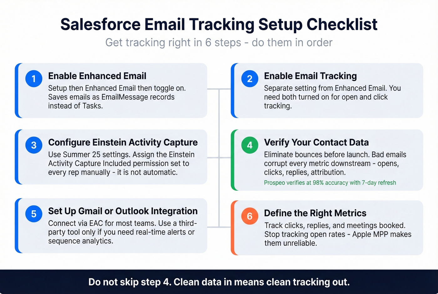 Six-step Salesforce email tracking setup checklist