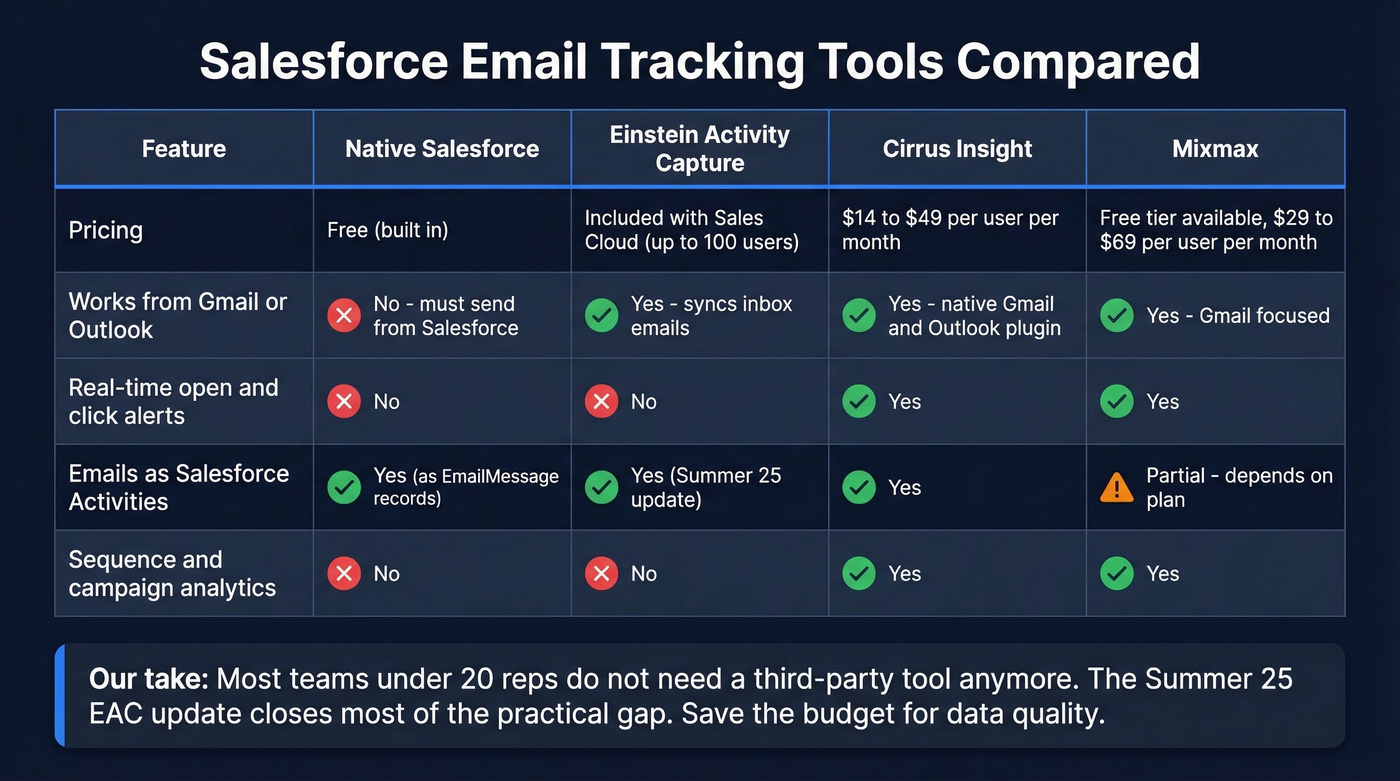 Third-party email tracking tools comparison for Salesforce