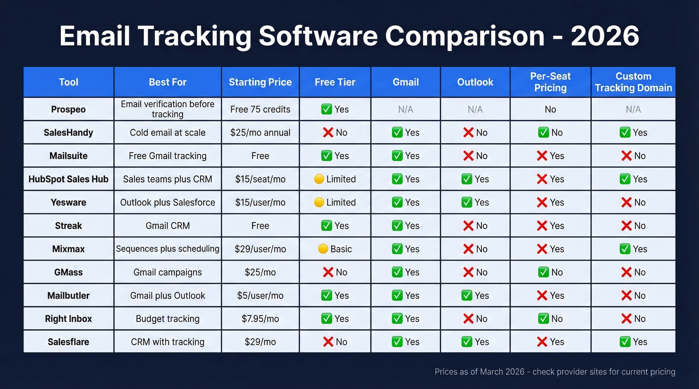 Email tracking software comparison matrix for 2026