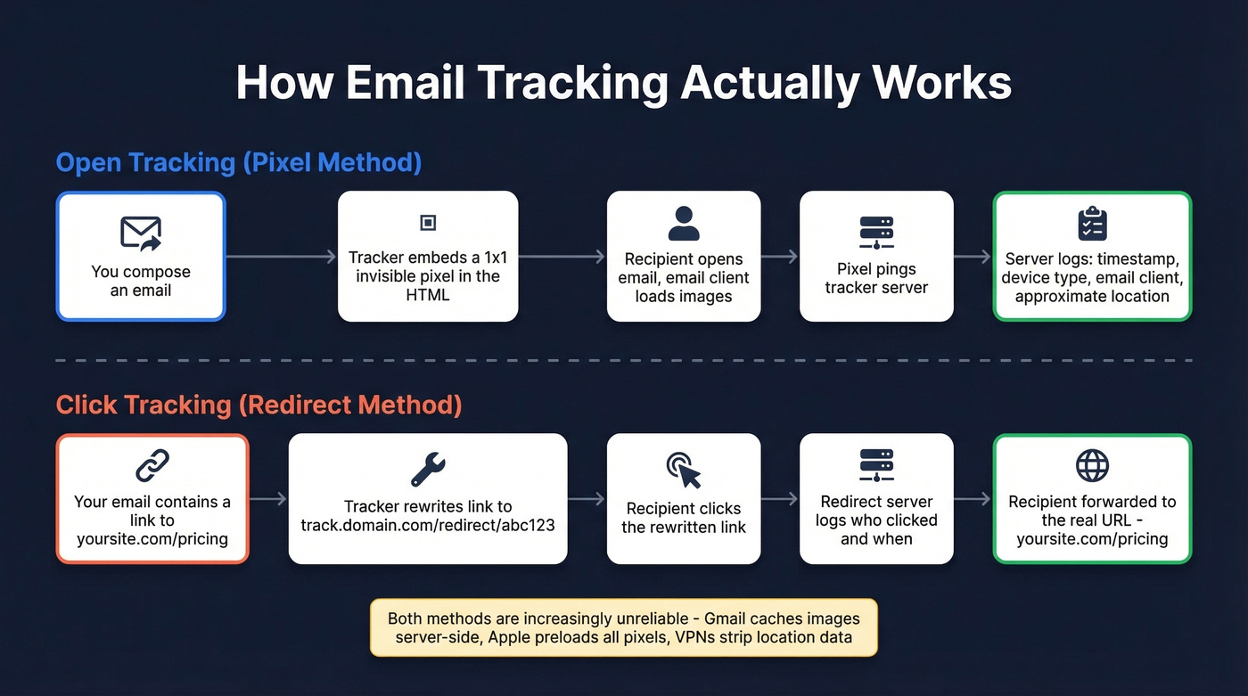 How tracking pixels and click tracking work step by step