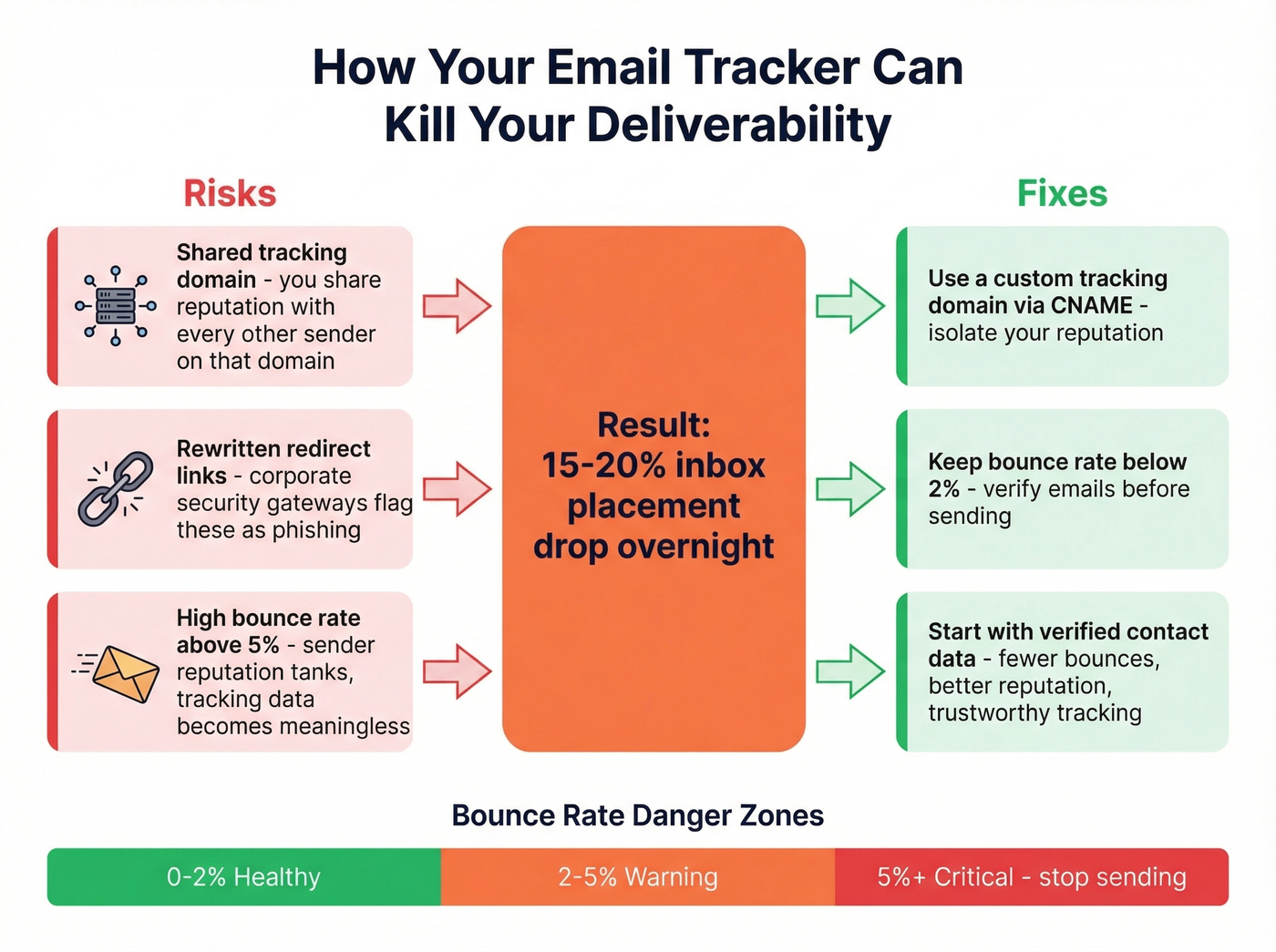 How tracking pixels hurt email deliverability and fixes