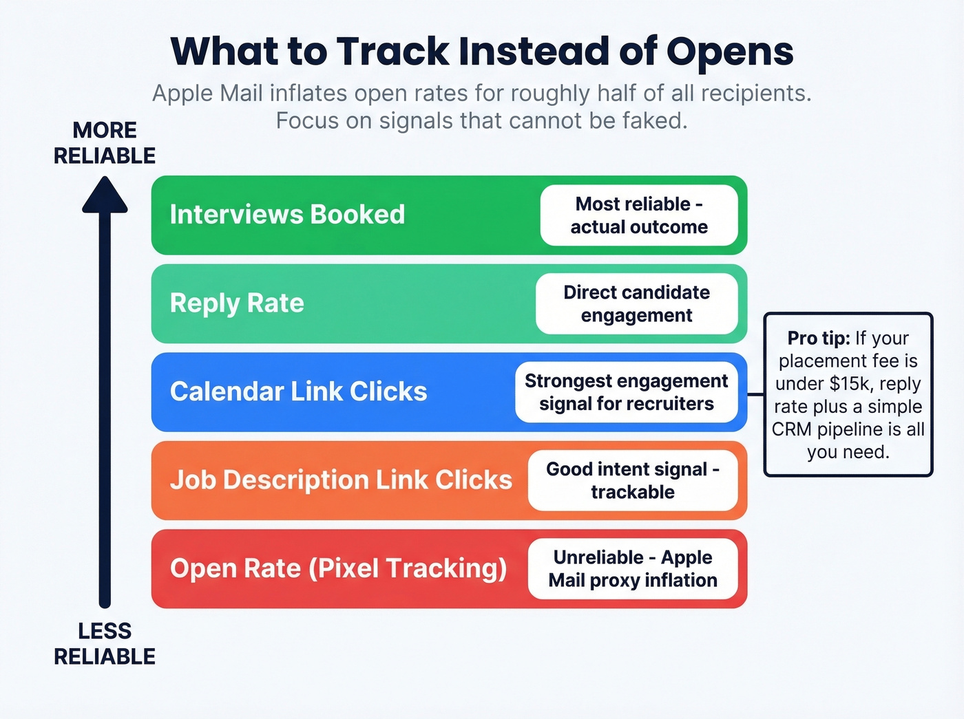 Recruiter email metrics ranked by reliability and actionability