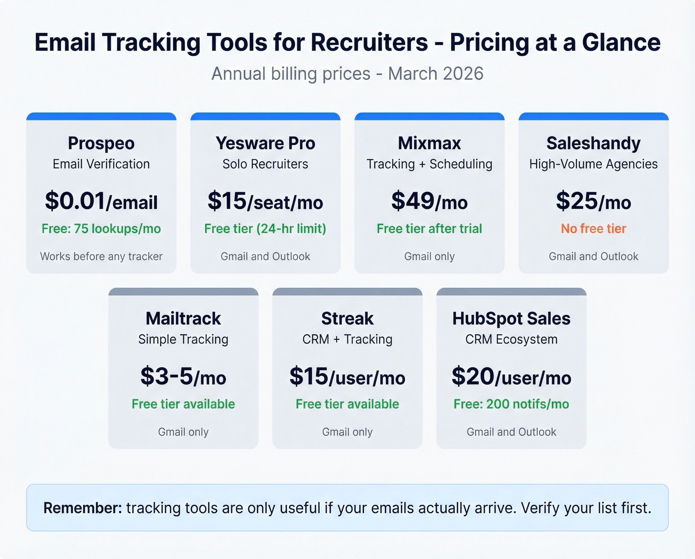 Visual pricing breakdown of recruiter email tracking tools
