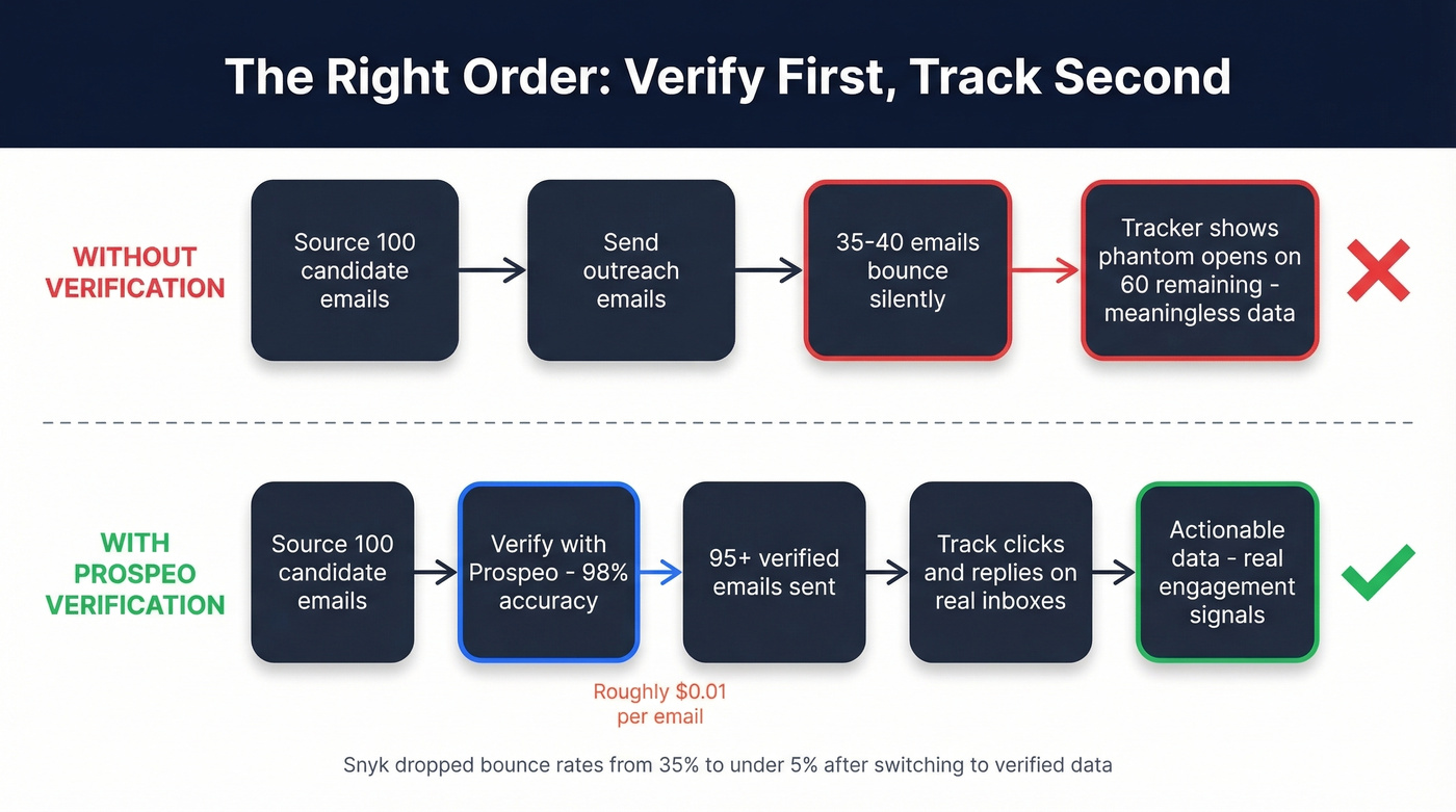 Workflow showing email verification before tracking in recruiting outreach