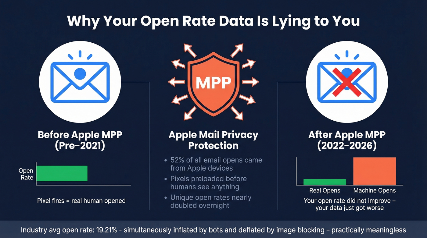 Apple MPP impact on email open data accuracy