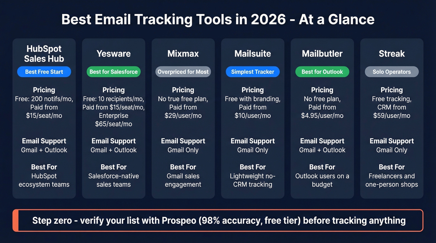 Visual comparison of top email tracking tools with pricing and features
