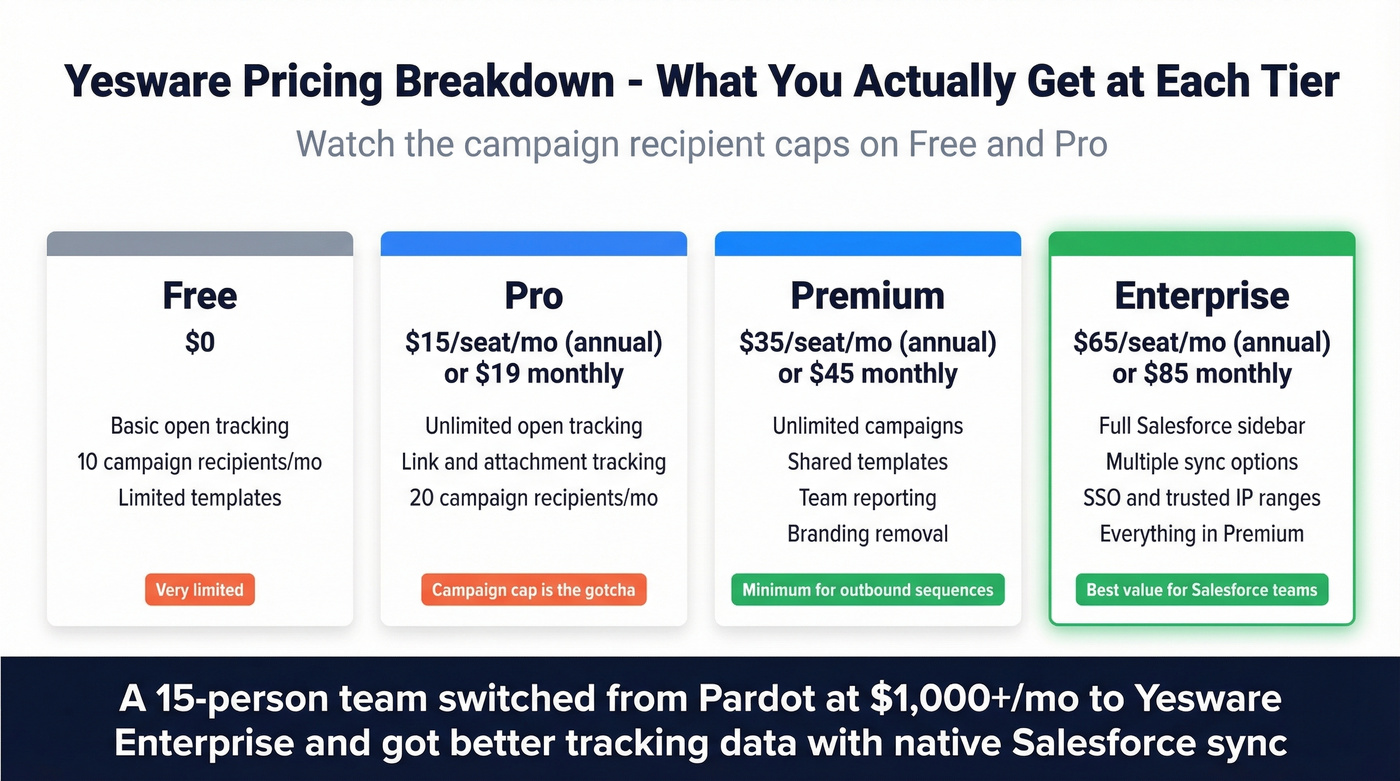Yesware pricing tiers breakdown with feature highlights
