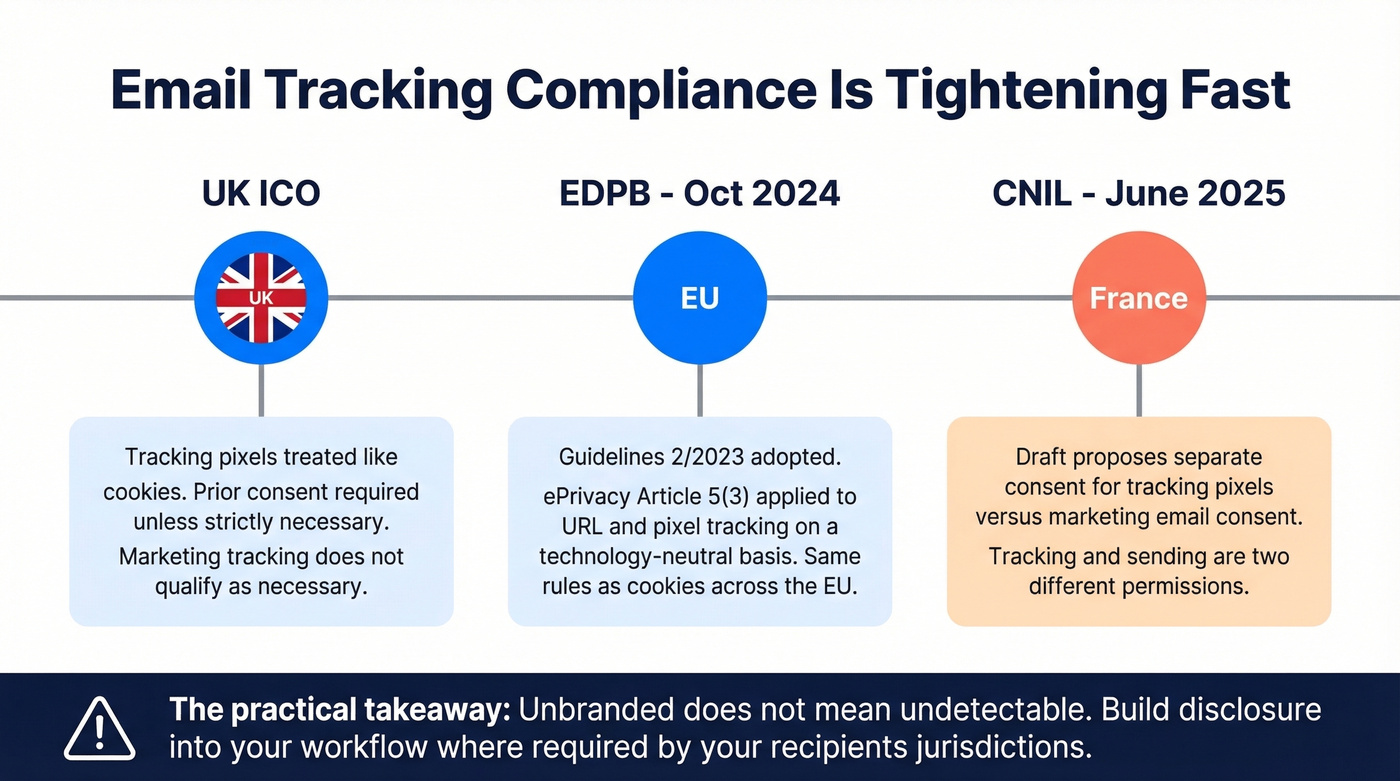 Timeline of email tracking regulations tightening globally