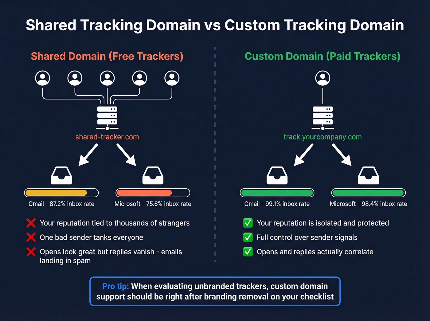 Shared vs custom tracking domain deliverability comparison