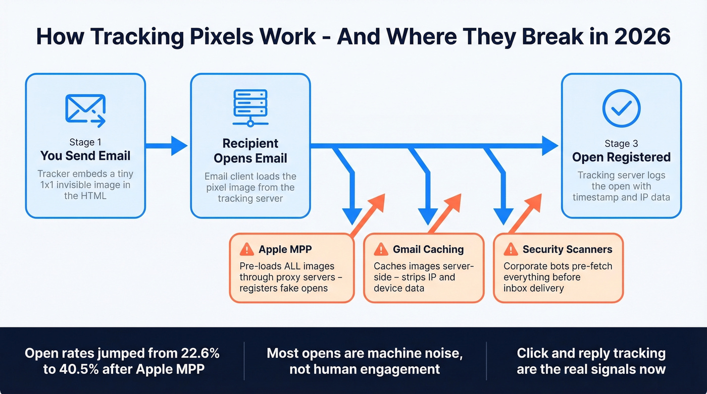 How tracking pixels work and where they break in 2026