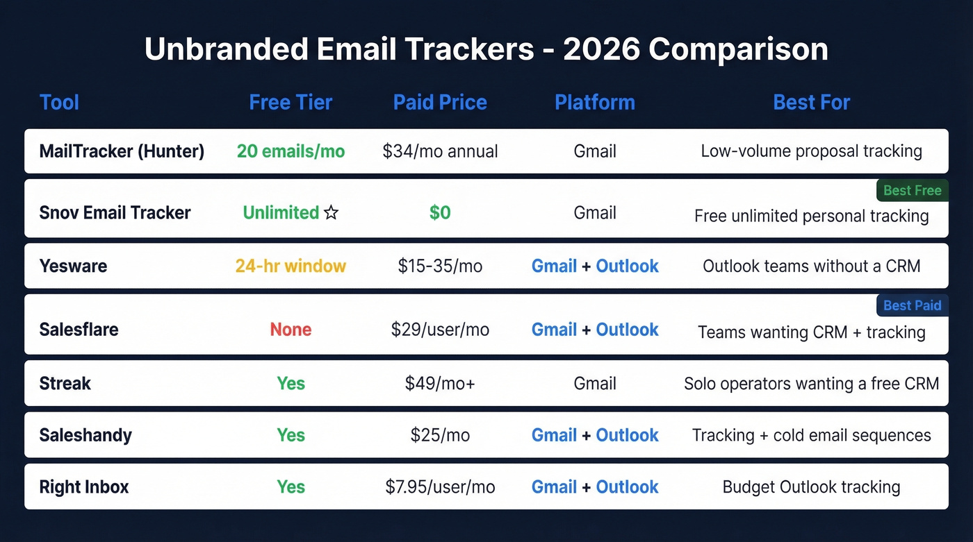 Comparison matrix of unbranded email trackers for 2026