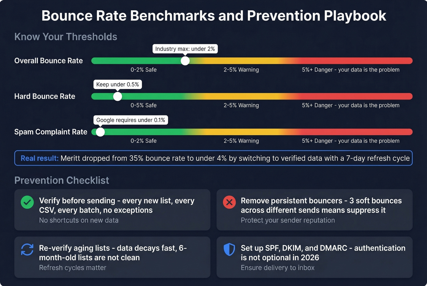 Bounce rate benchmarks and prevention checklist infographic