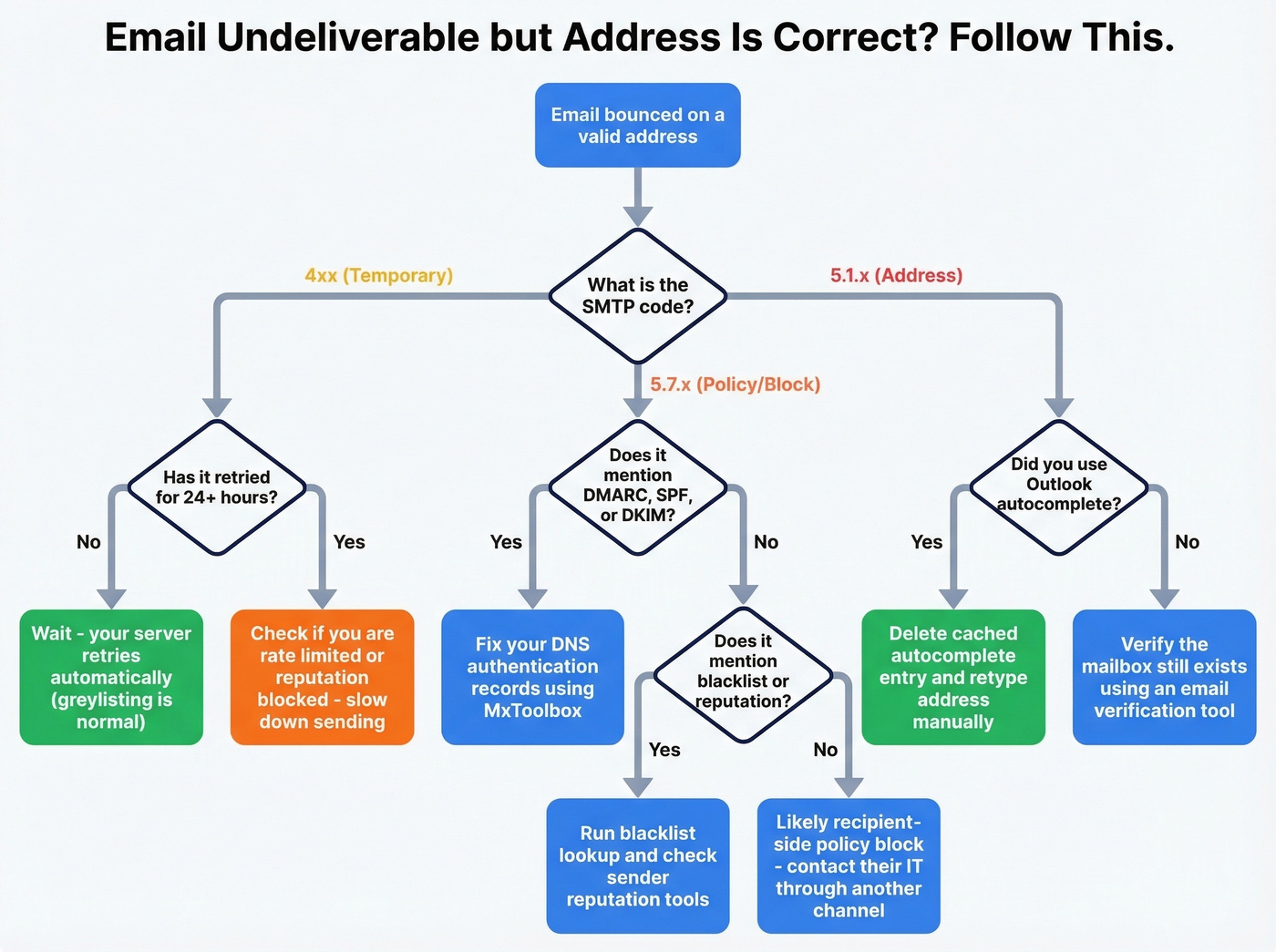 Diagnostic flowchart for fixing undeliverable emails on correct addresses