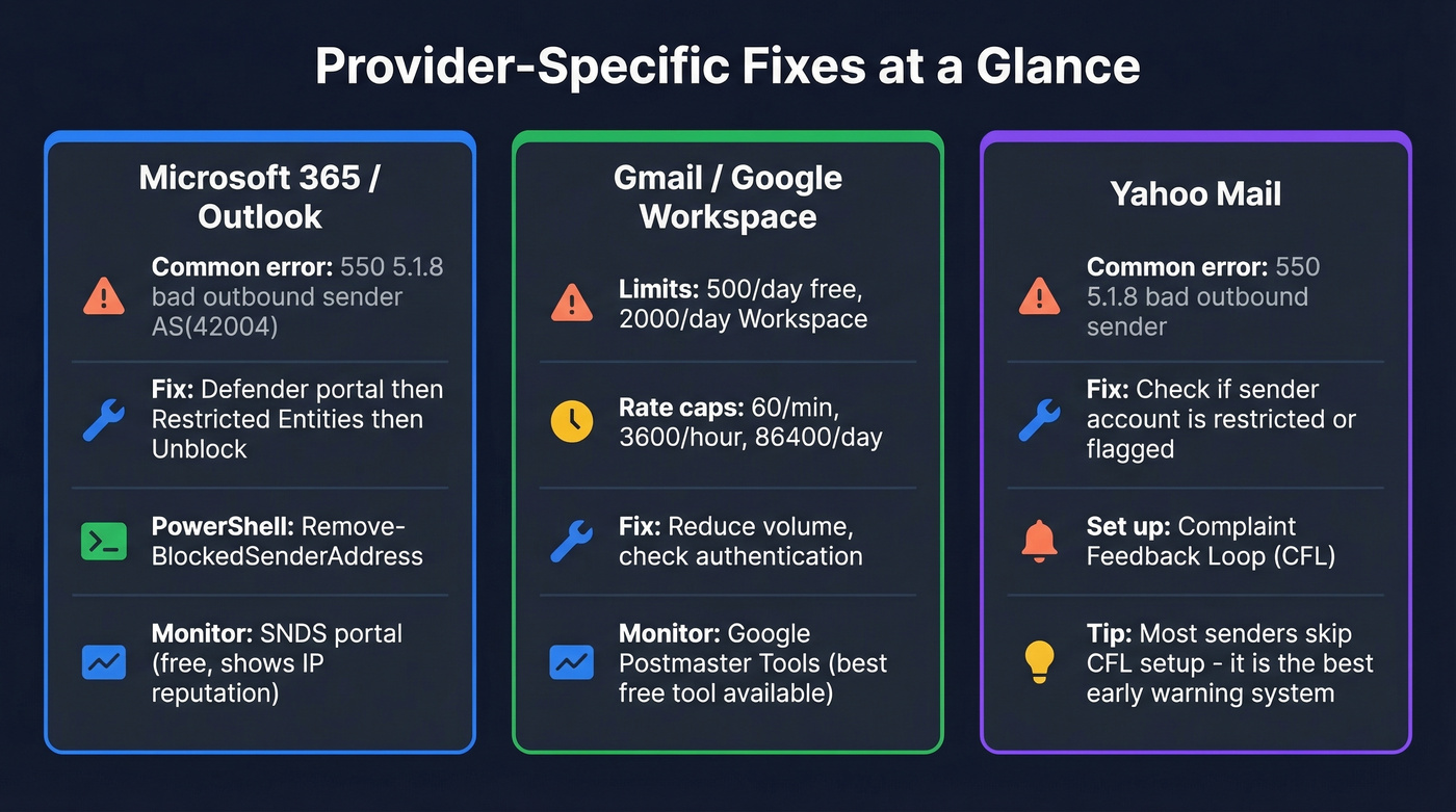Provider-specific bounce fixes for Microsoft, Gmail, and Yahoo