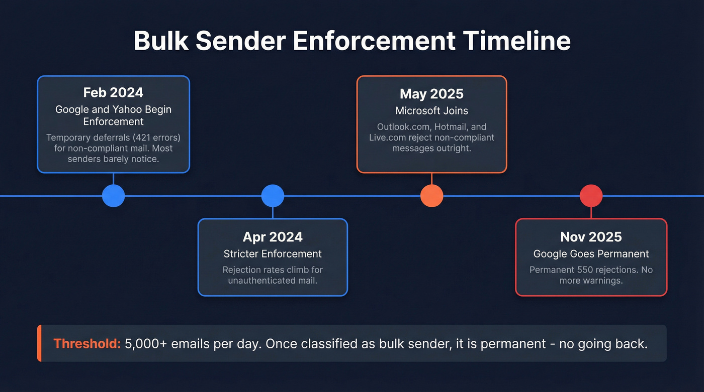 Timeline of Gmail Yahoo Microsoft bulk sender enforcement milestones