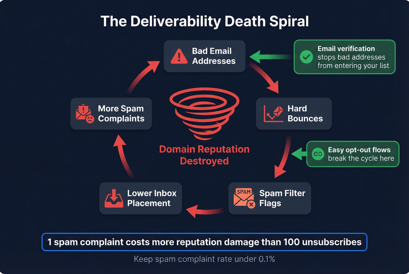 Deliverability death spiral diagram showing reputation damage cycle