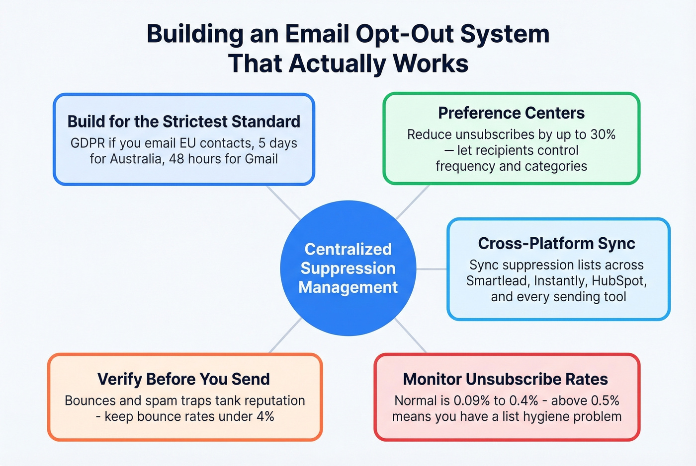 Email opt-out management best practices framework