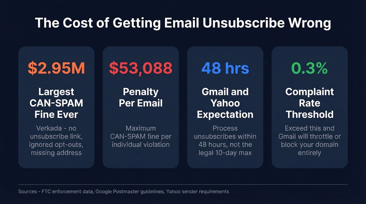 Key email unsubscribe compliance stats and penalty numbers