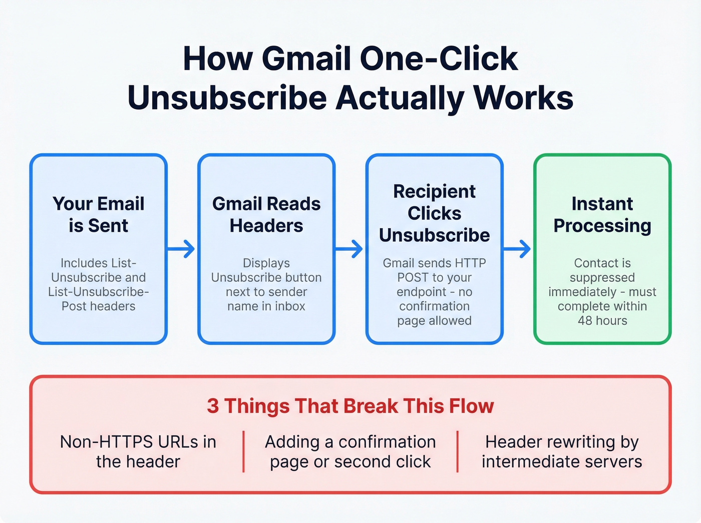 How Gmail one-click unsubscribe header processing works