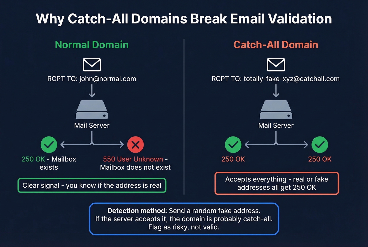 How catch-all domain detection works diagram