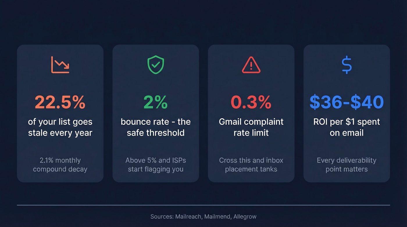 Key email deliverability statistics and decay rates