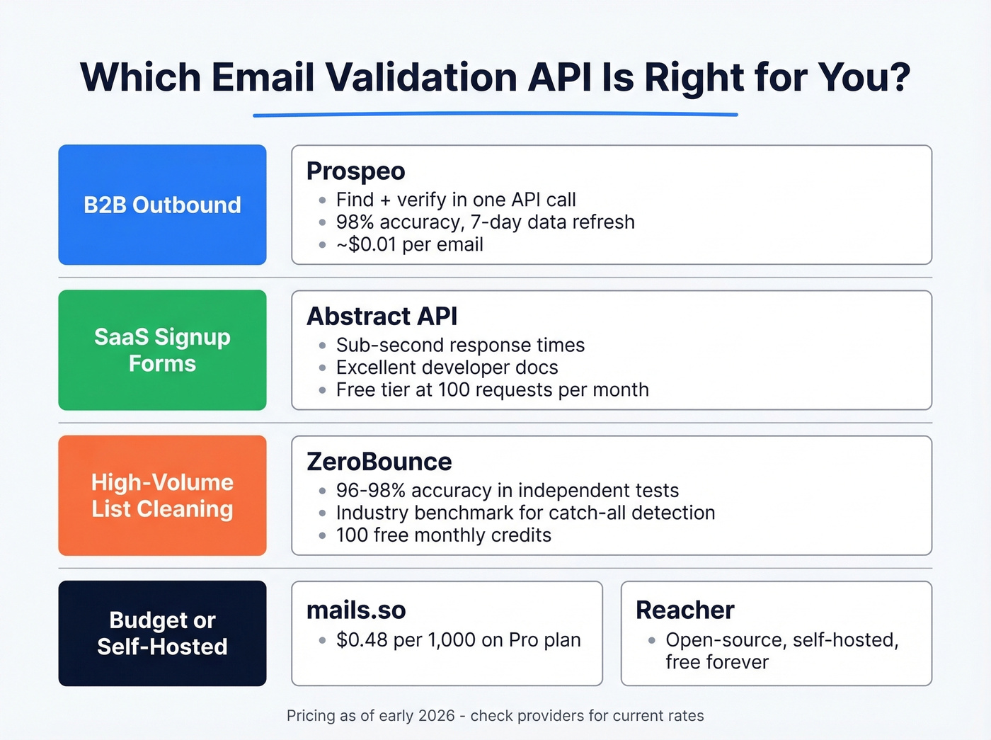 Email validation API comparison matrix by use case