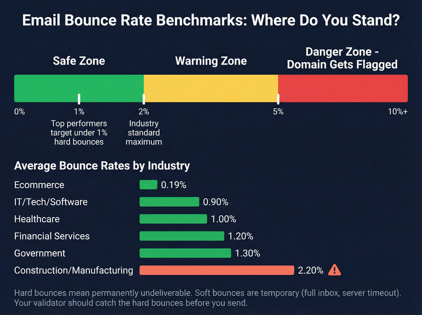 Bounce rate thresholds and industry benchmarks visual guide