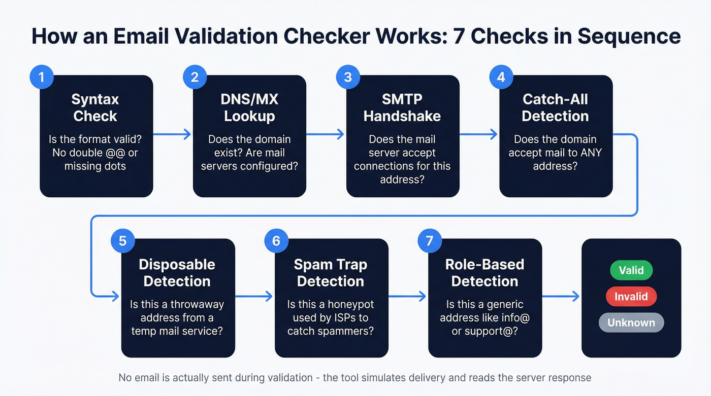 Seven-step email validation process flow diagram