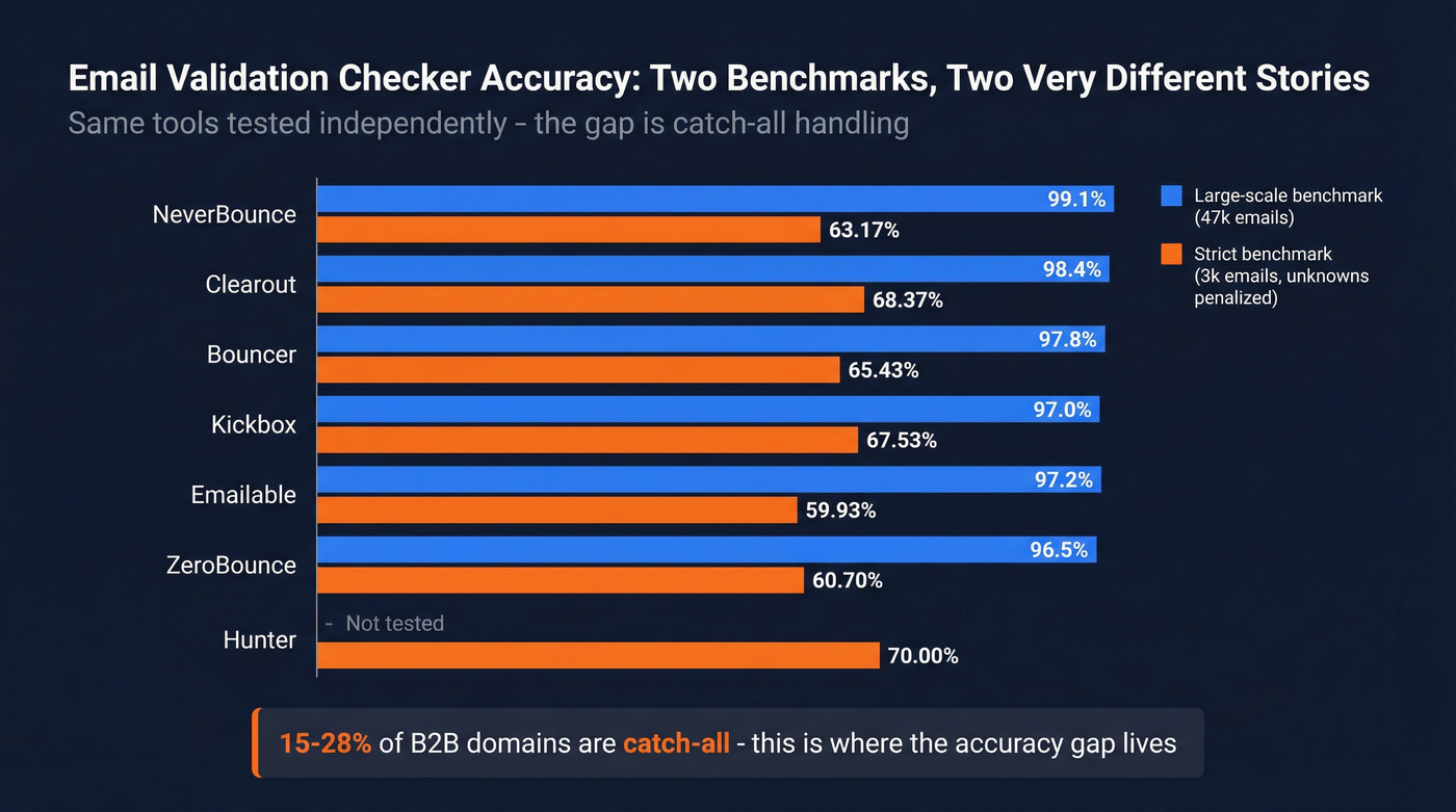 Email validator accuracy scores across two independent benchmarks