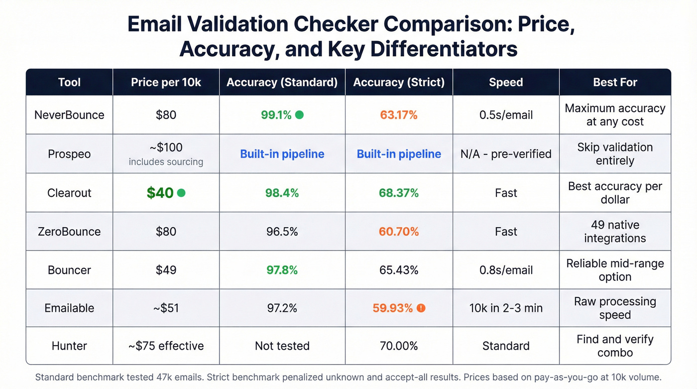 Email validation tools compared on price accuracy and features
