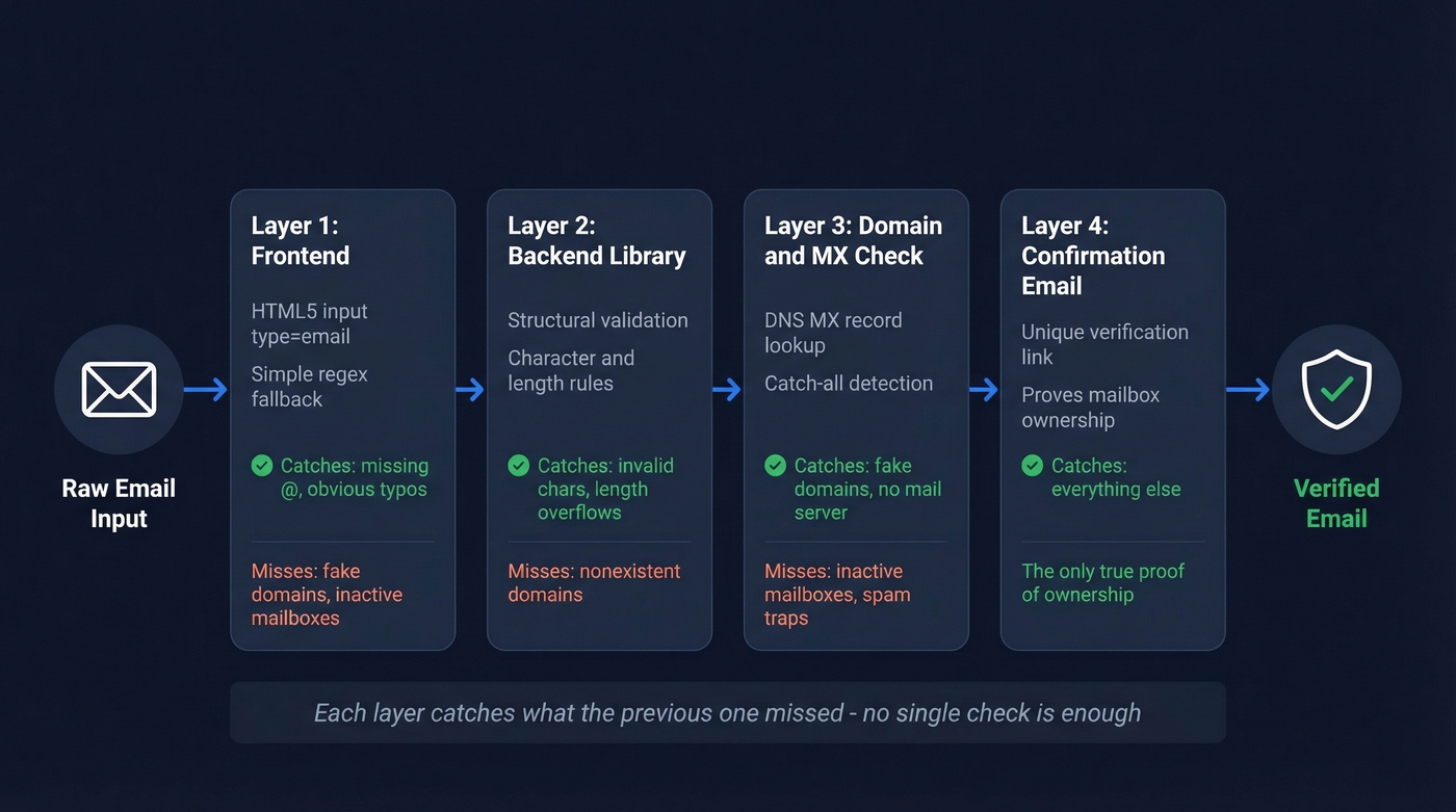 Four-layer email validation strategy flow chart