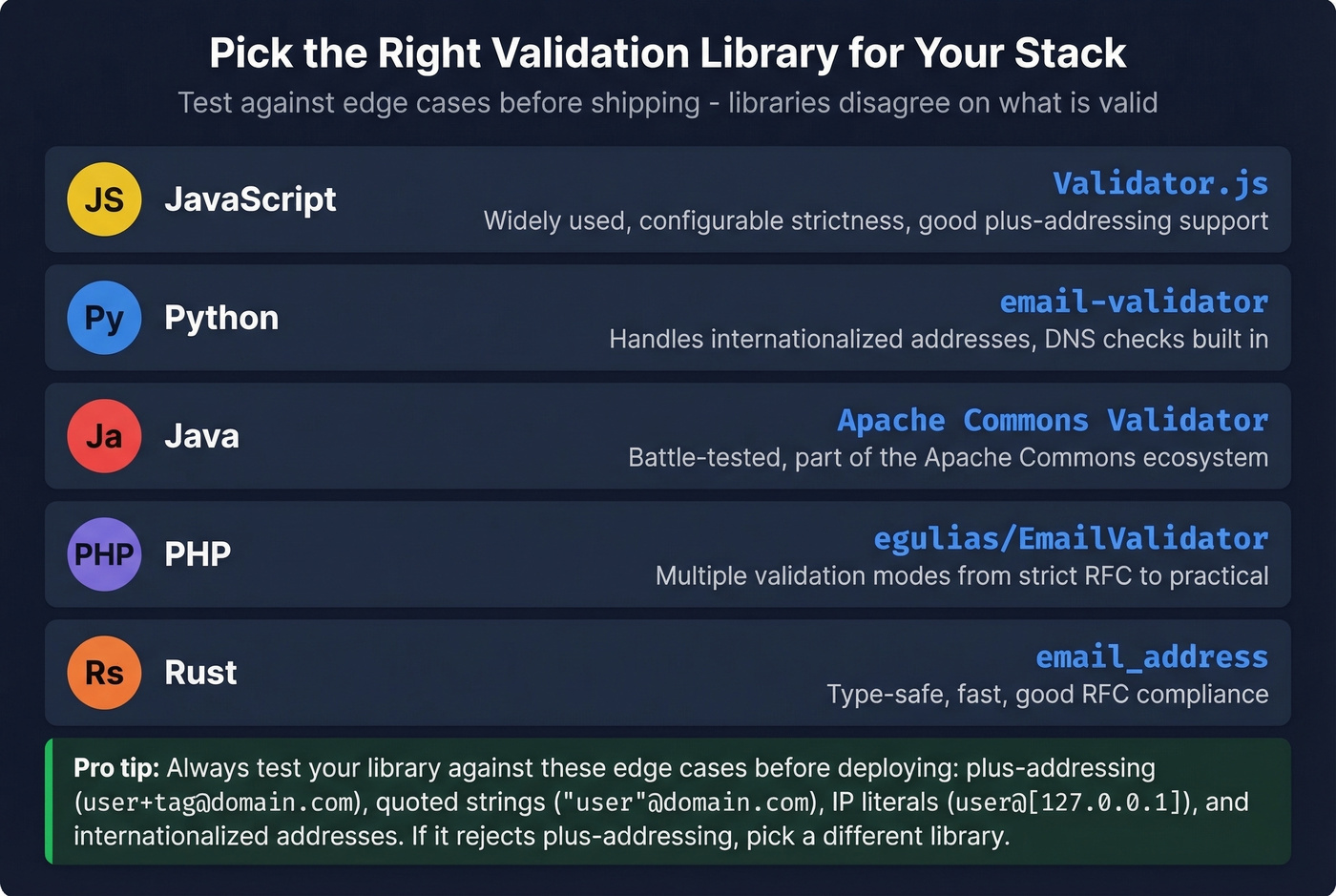 Email validation library recommendations by language