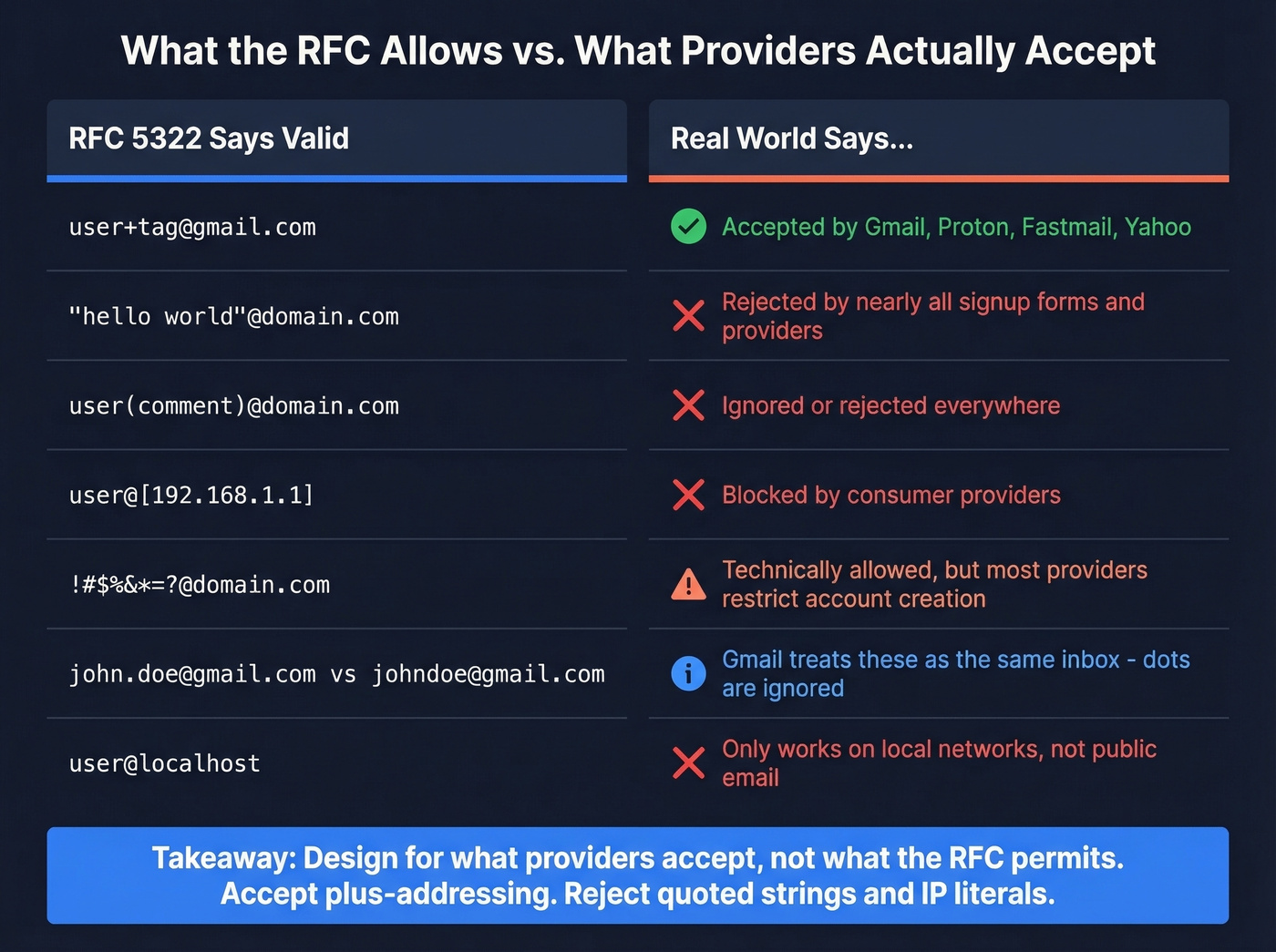 RFC 5322 spec vs real provider acceptance comparison
