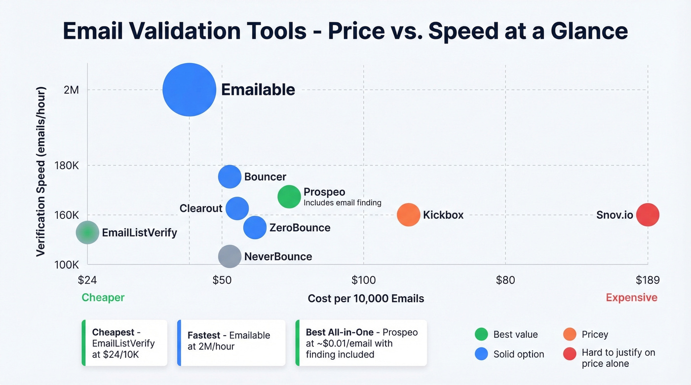 Email validation tools pricing and speed matrix