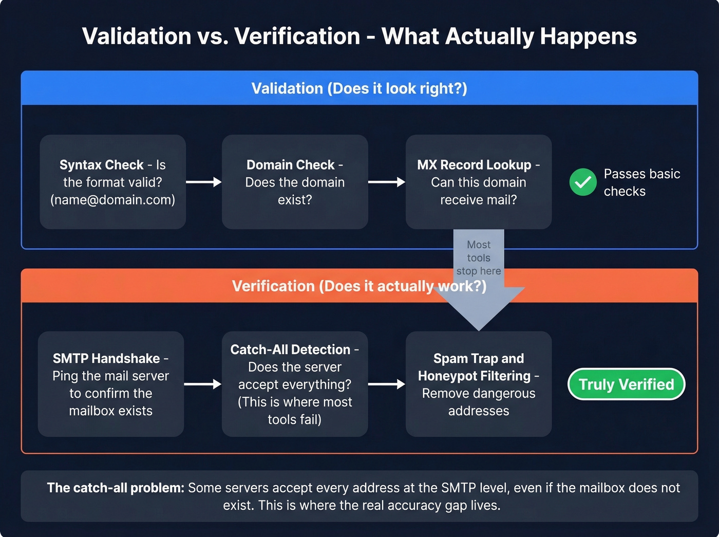 Email validation versus verification process flow