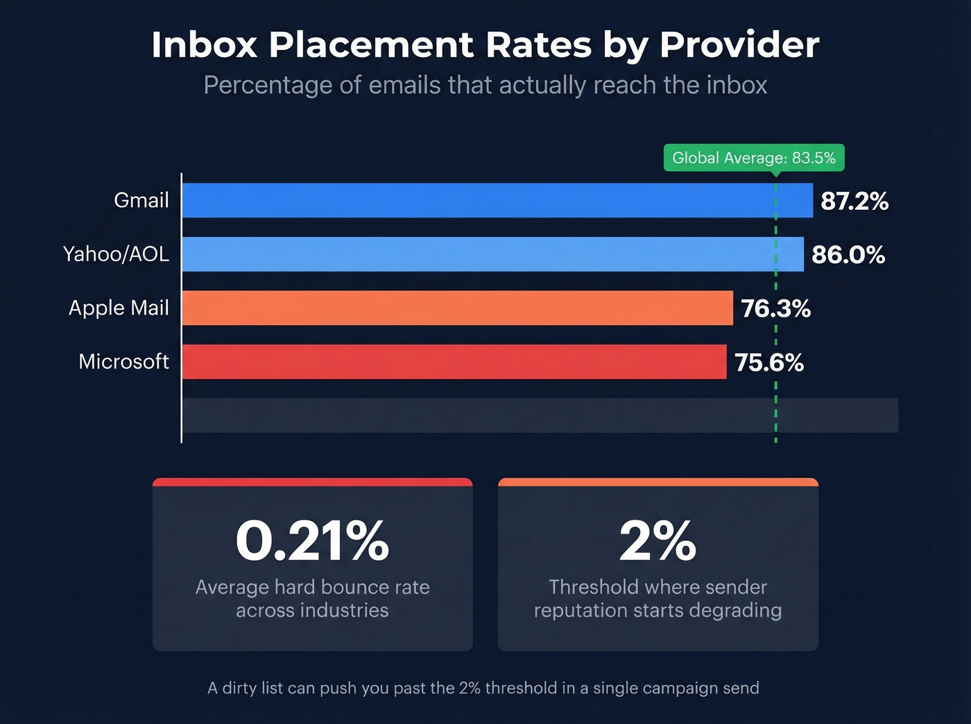 Inbox placement rates by email provider comparison
