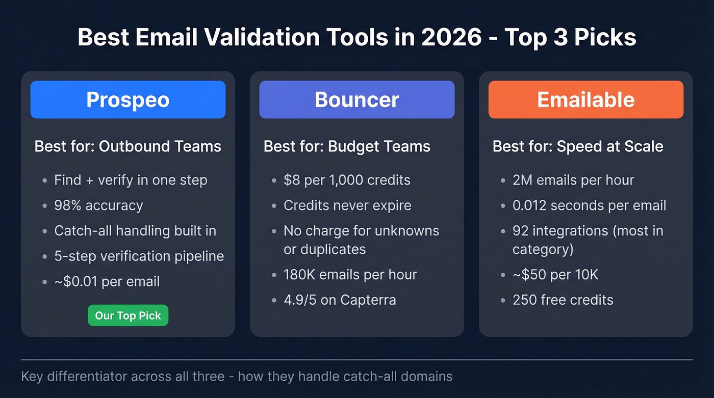 Top 3 email validation tool picks comparison