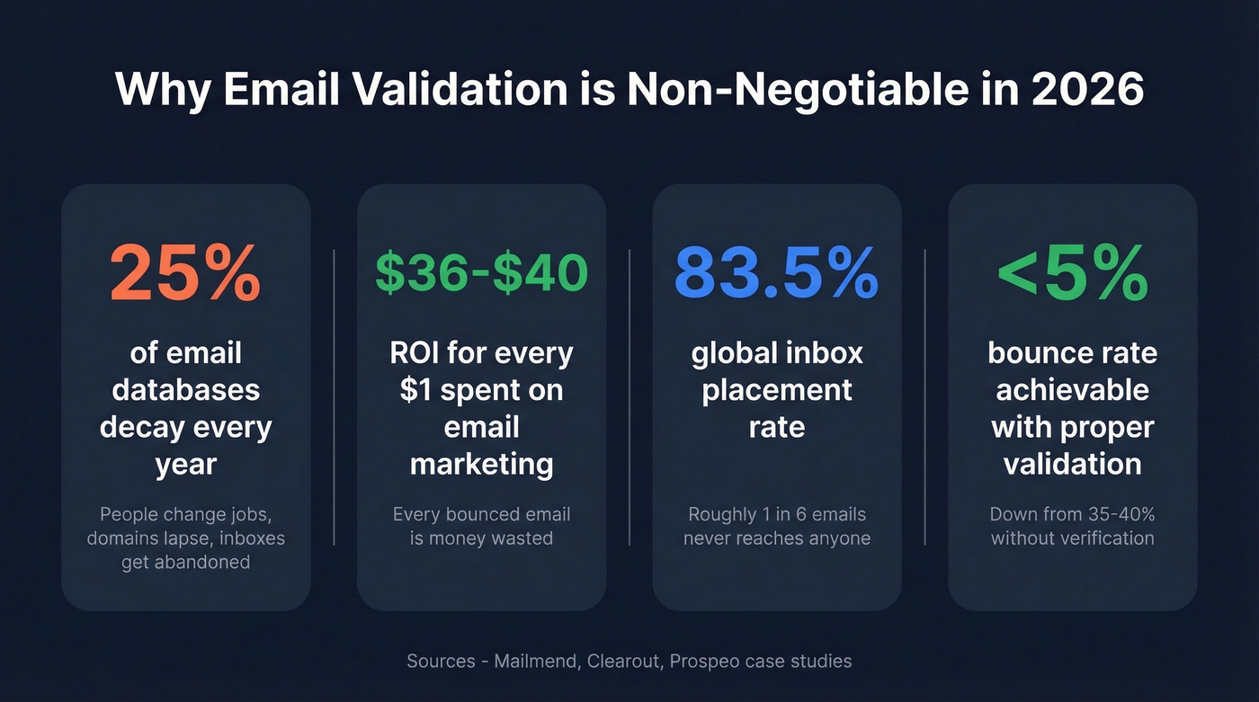 Key email validation industry statistics highlight card