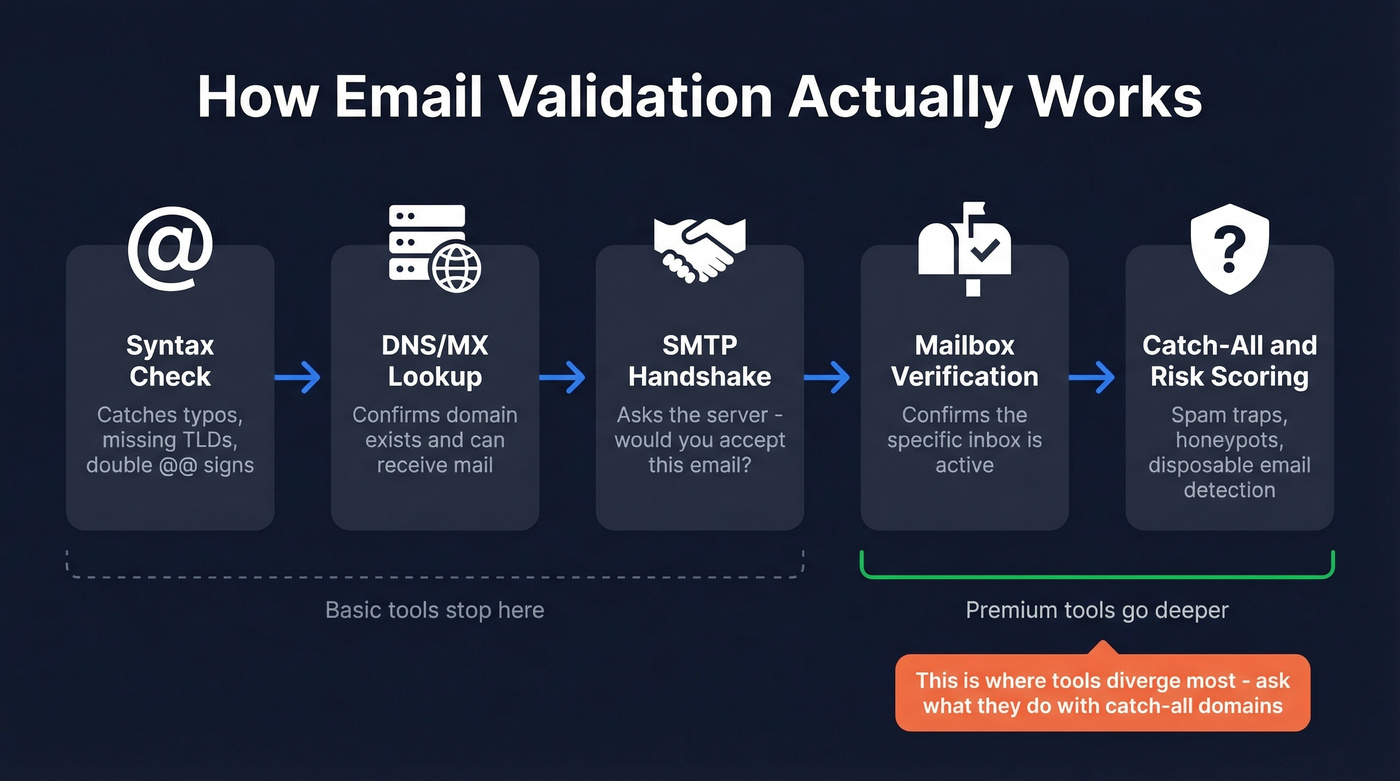 Five-stage email validation pipeline process flow