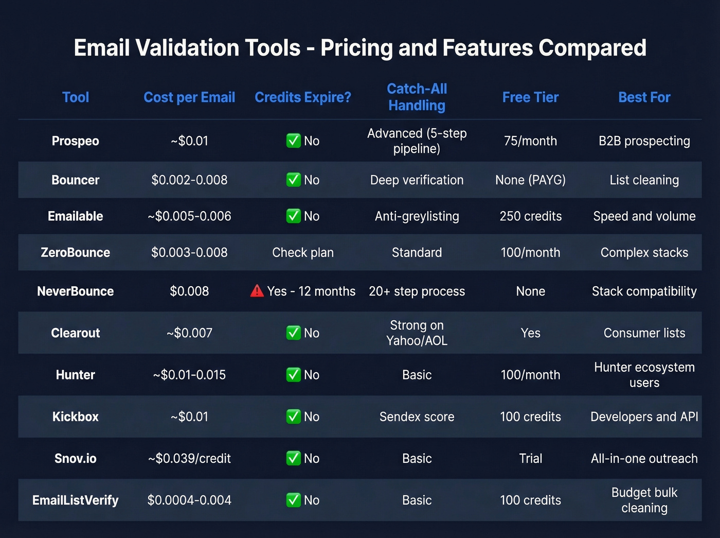 Email validation tools pricing and features comparison chart