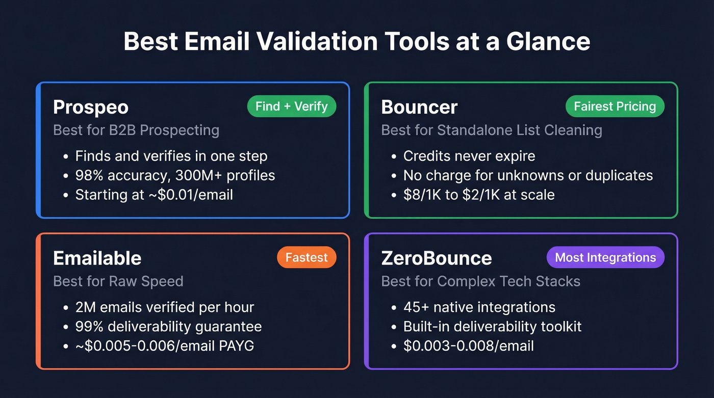 Top four email validation tools comparison matrix