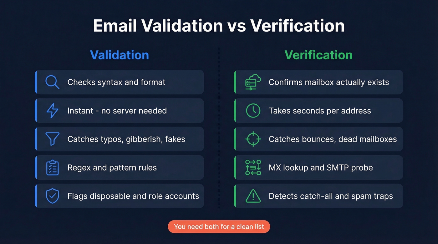Email validation vs verification side-by-side comparison diagram