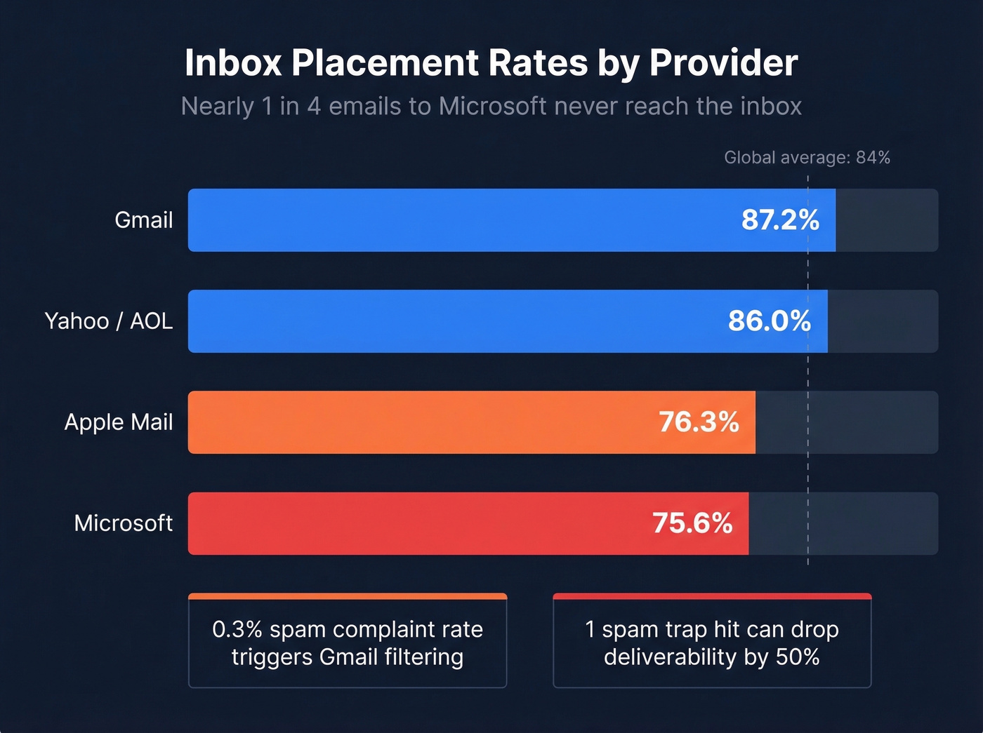 Inbox placement rates by email provider bar chart