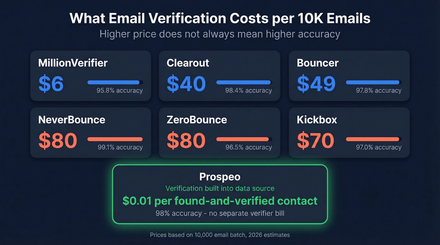 Verification tool cost vs accuracy scatter comparison