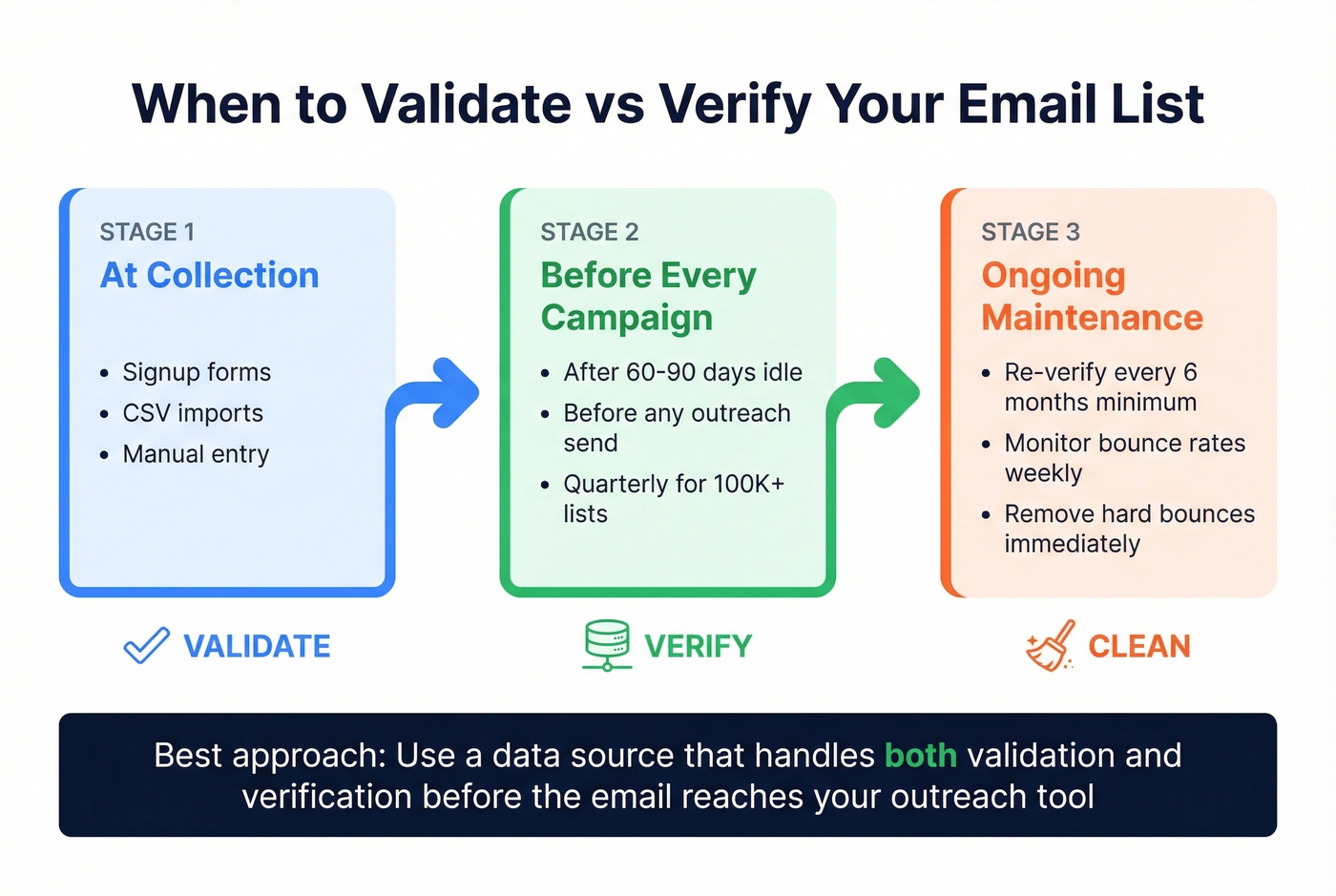 When to validate and verify emails decision flow